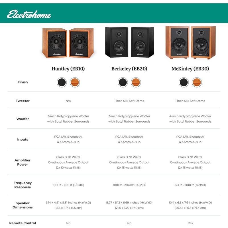 Electrohome Huntley Altavoces Estantería con Amplificador Integrado - Imagen 7